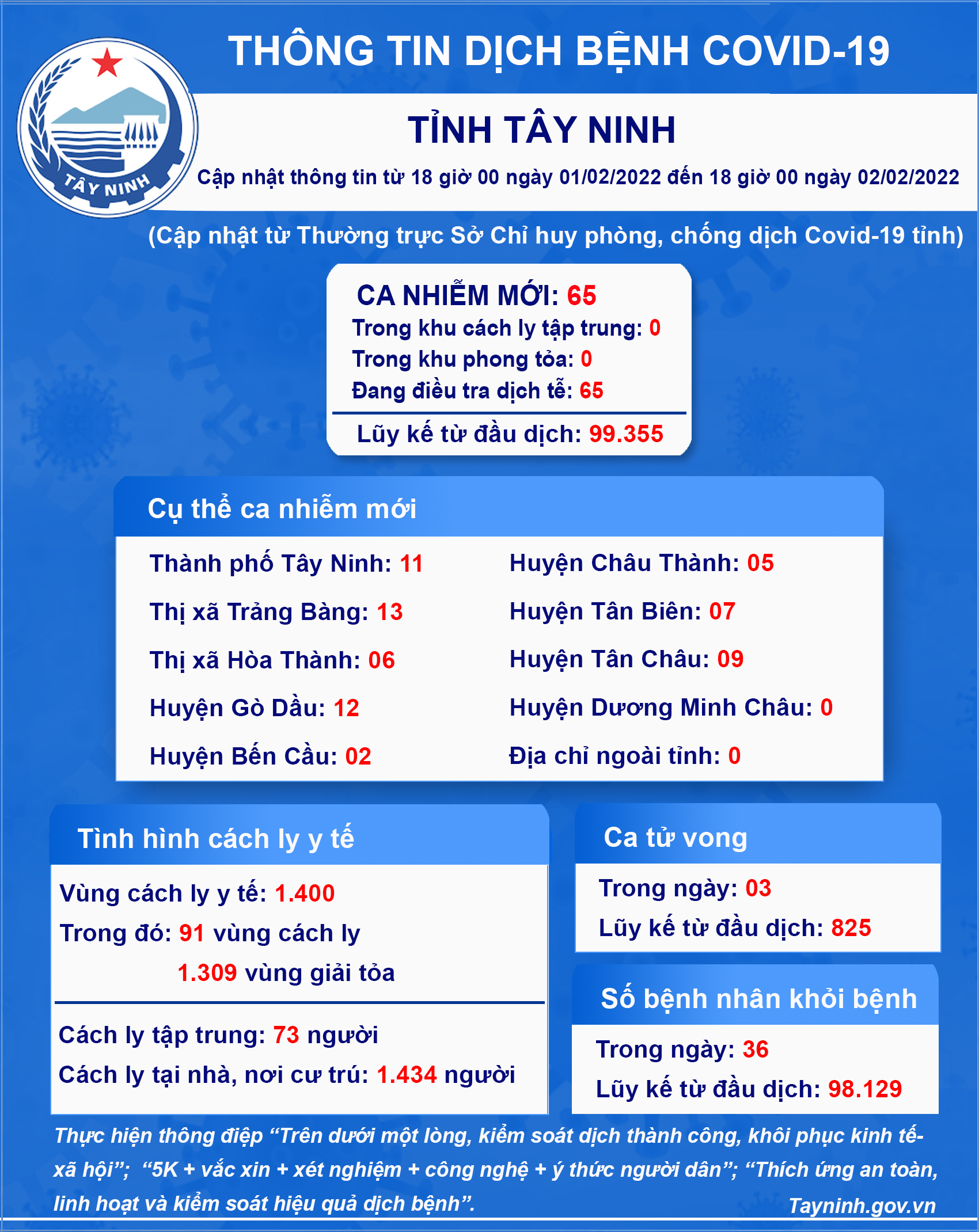 Thông tin tình hình dịch bệnh Covid-19 trên địa bàn tỉnh Tây Ninh (Cập nhật từ 18 giờ ngày 01/02/2022 đến 18 giờ ngày 02/02/2022)