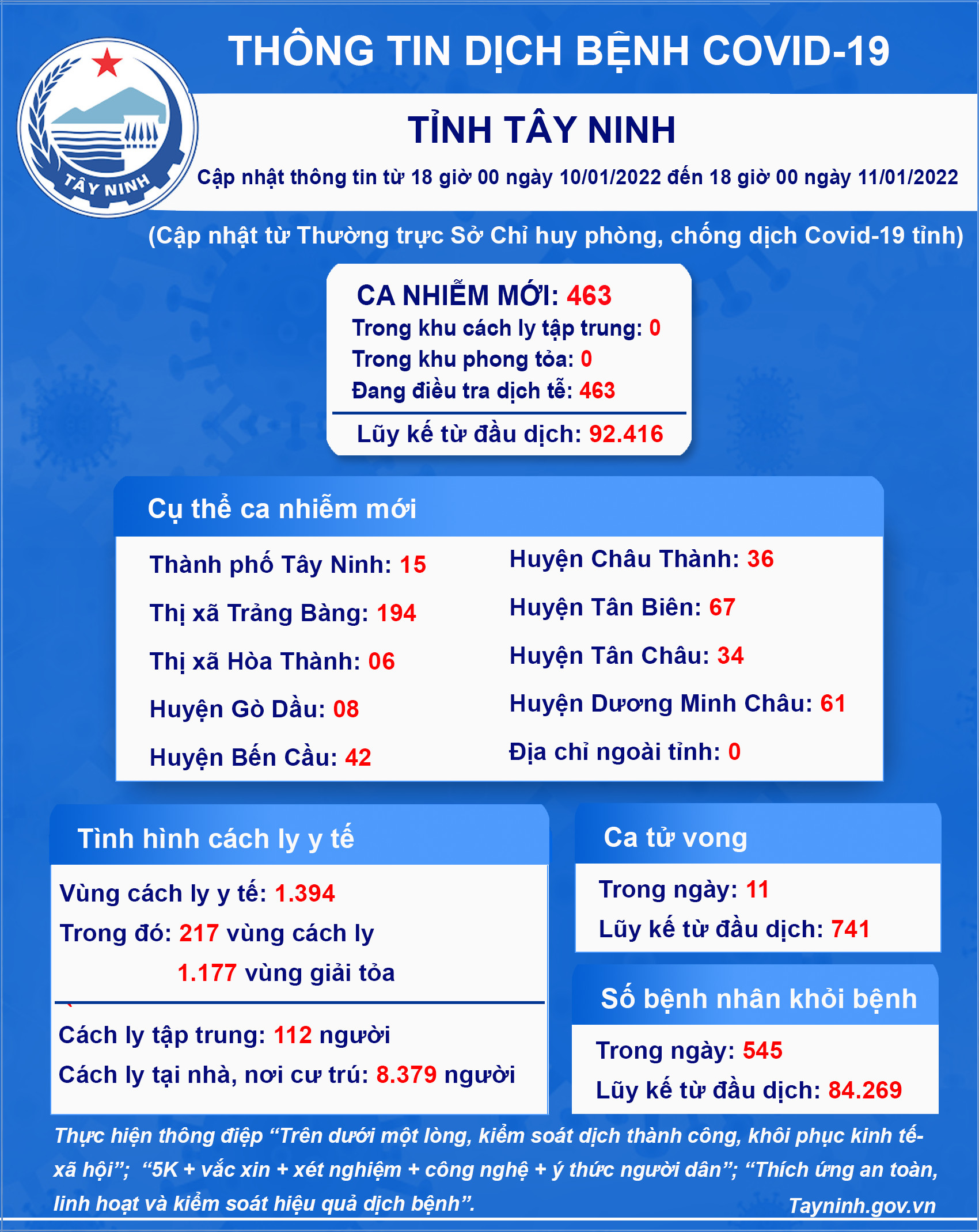 Thông tin tình hình dịch bệnh Covid-19 trên địa bàn tỉnh Tây Ninh (Cập nhật từ 18 giờ ngày 10/01/2022 đến 18 giờ ngày 11/01/2022)