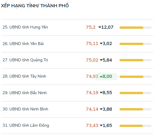 Công khai kết quả Bộ chỉ số phục vụ người dân, doanh nghiệp tháng 12/2024