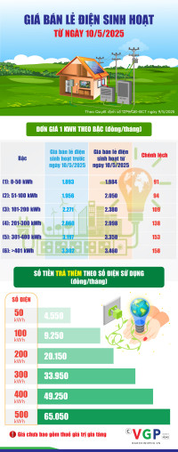 Giá bán lẻ điện sinh hoạt từ ngày 10/5/2025