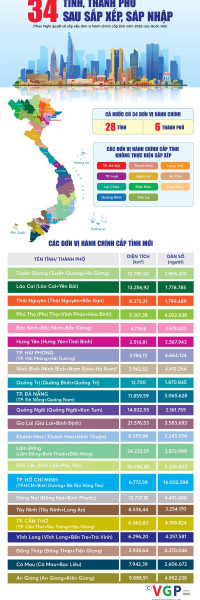 34 tỉnh, thành phố trên toàn quốc